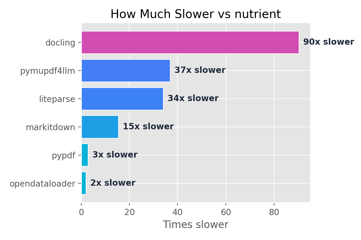 Faster with Nutrient