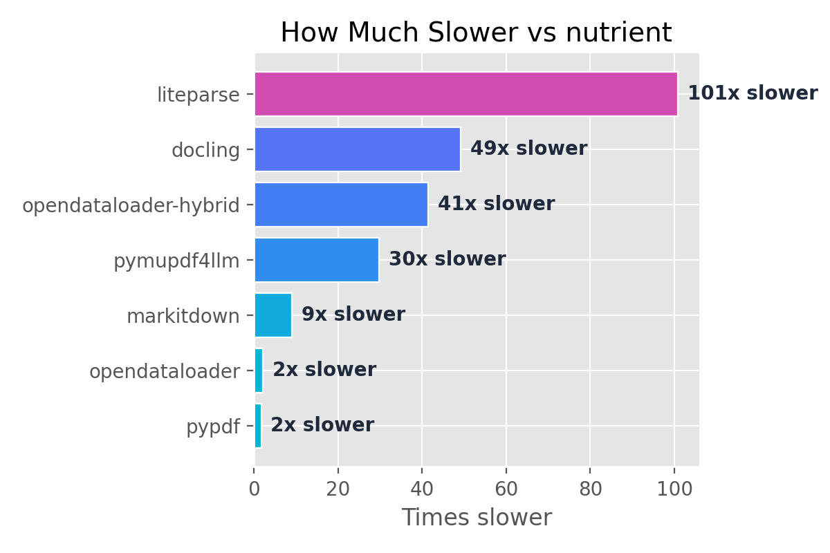 Faster with Nutrient