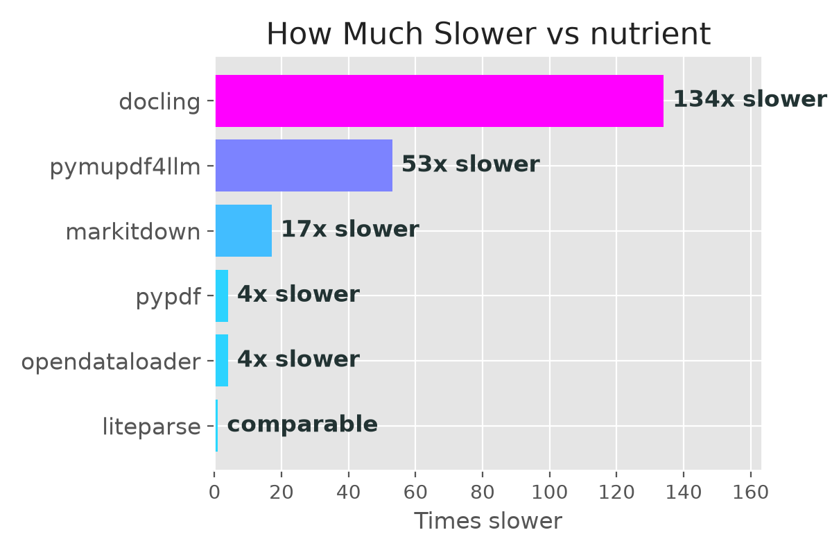 Faster with Nutrient