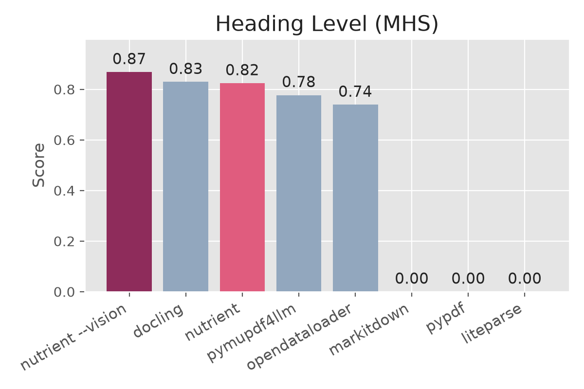 Heading level
