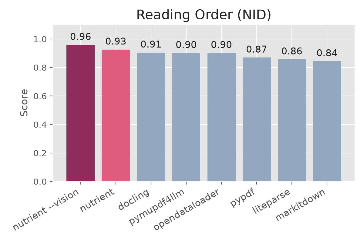 Reading order
