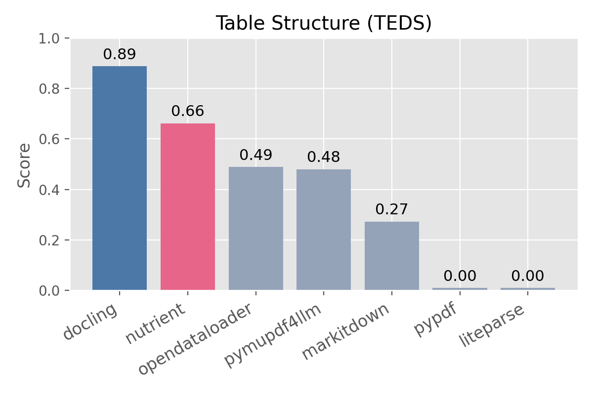 Table structure