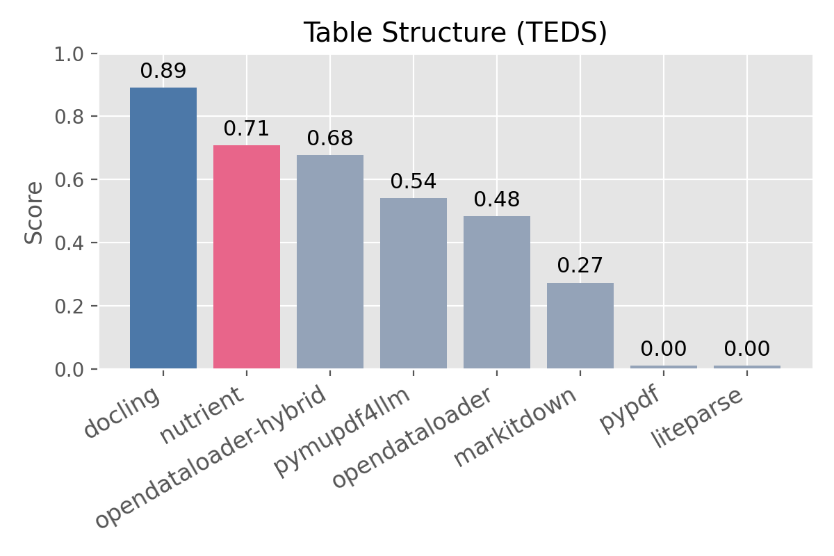 Table structure