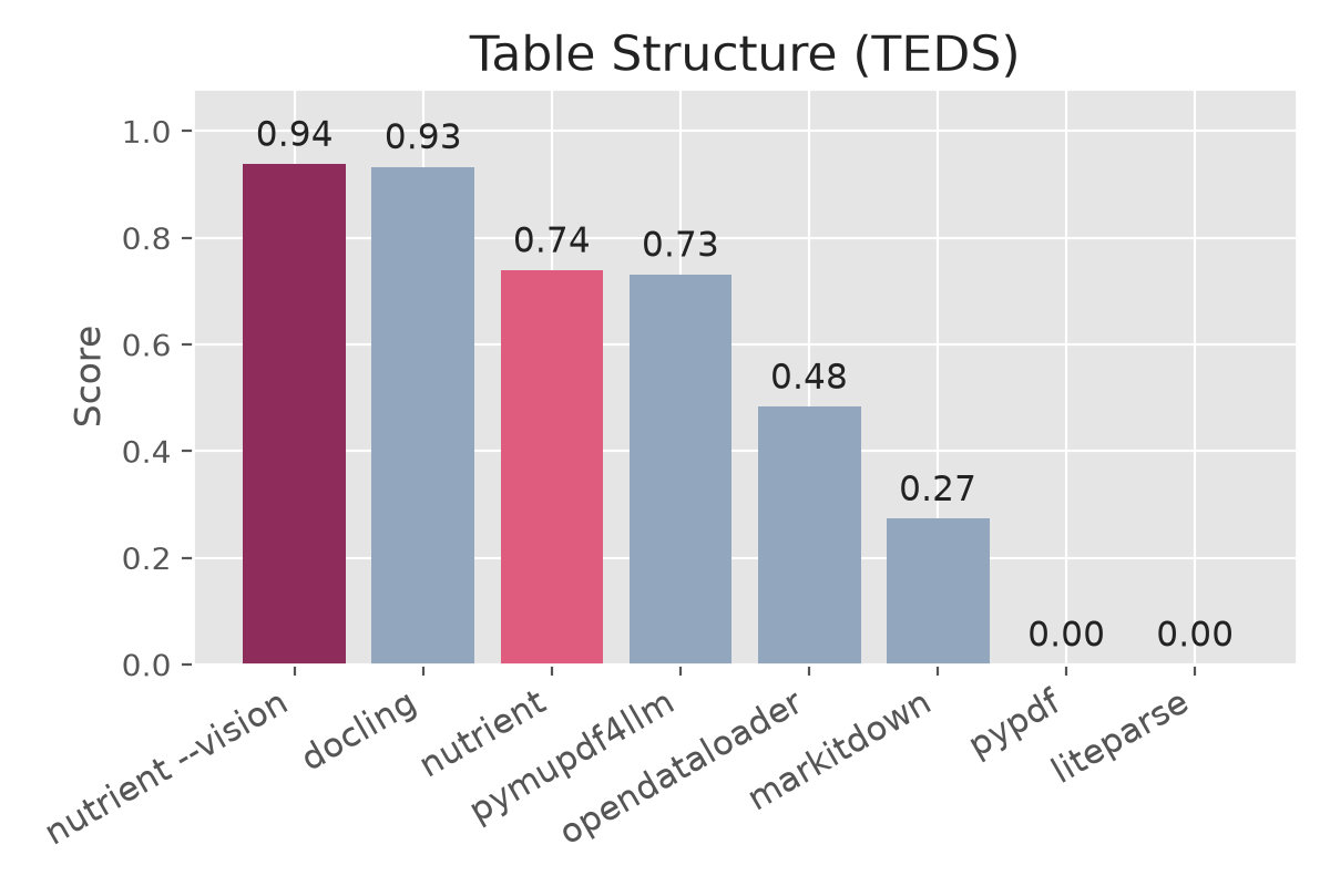 Table structure
