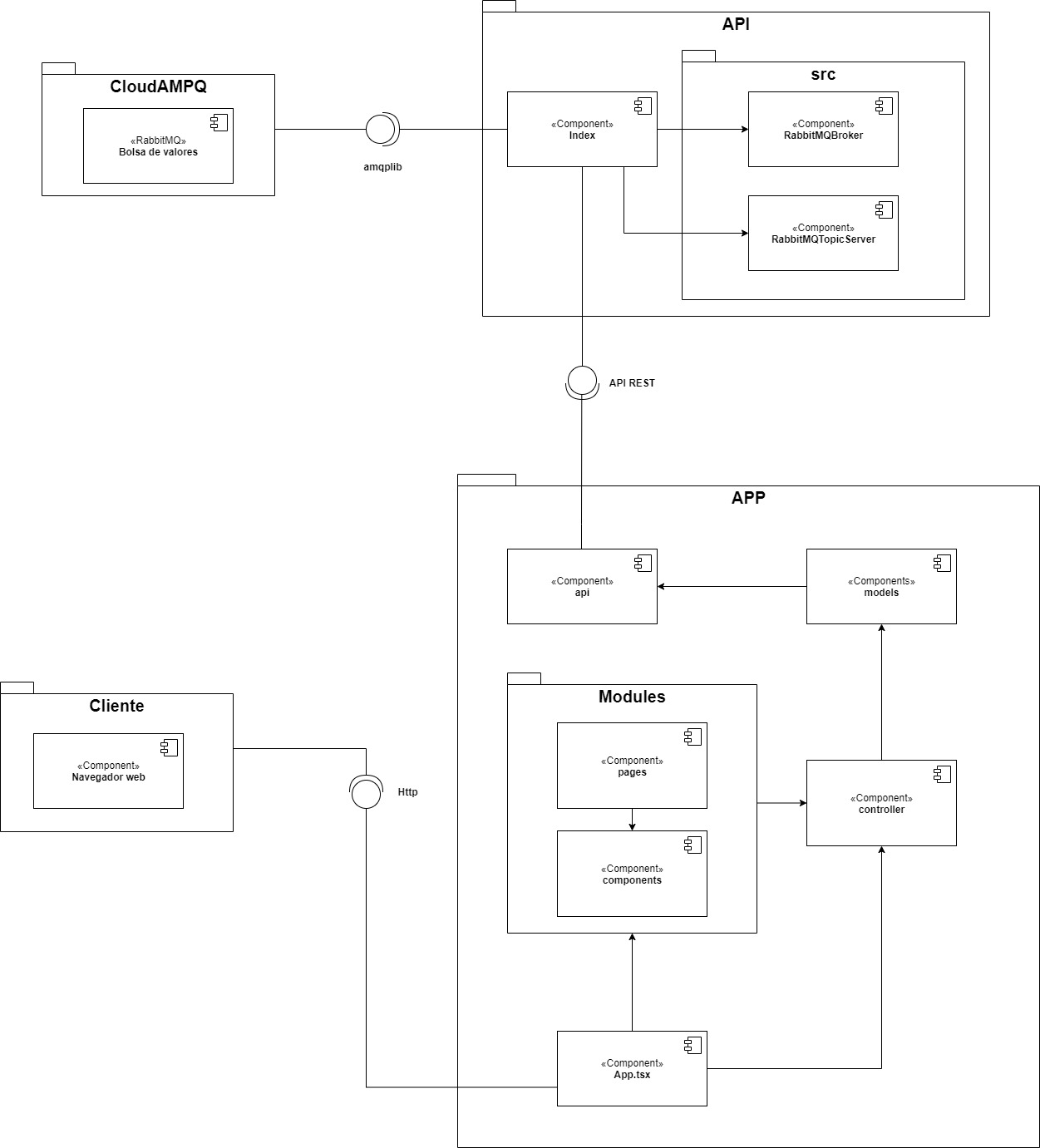 Diagrama de componentes