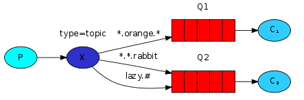 RabbitMQ Topic Exchange