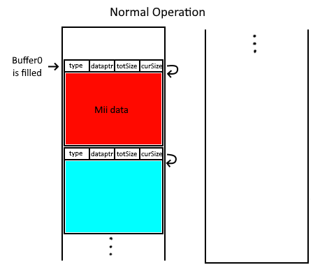 Animation of the normal operation of the double buffers, followed by vulnerability operation