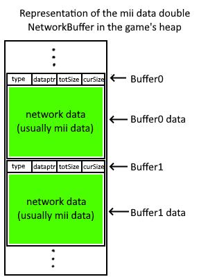 Representation of the mii data double NetworBuffer in the game's heap