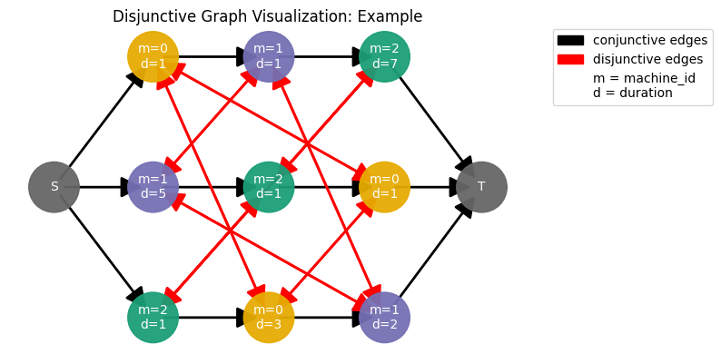 Example Disjunctive Graph