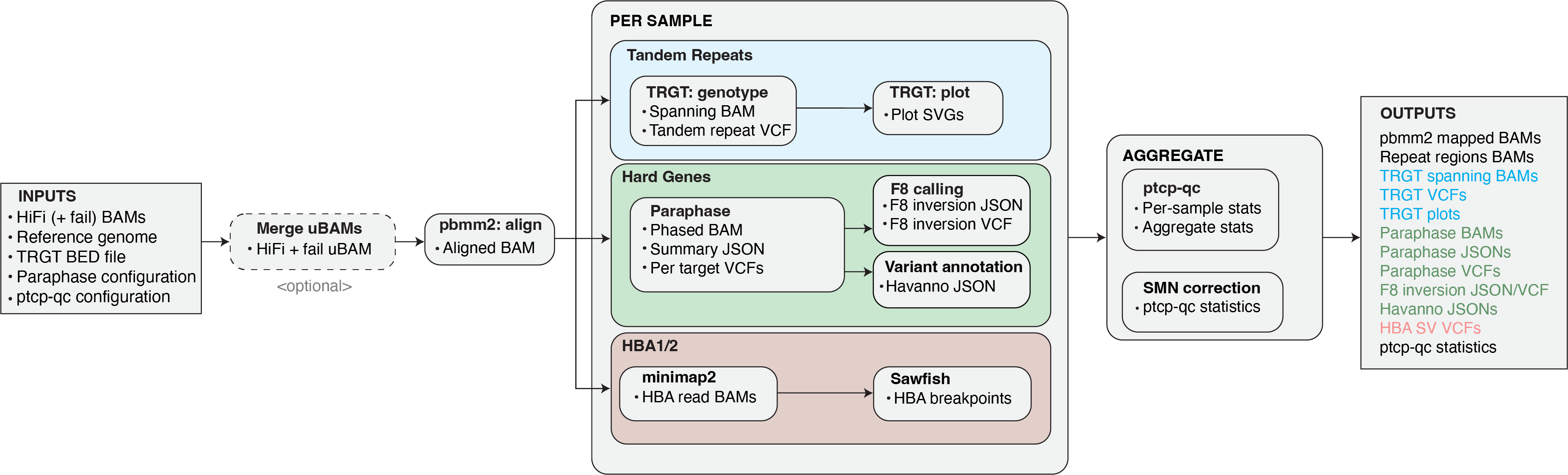 PureTarget Carrier Pipeline workflow