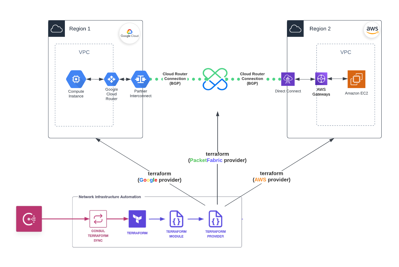 GitHub - PacketFabric/terraform-connectivity-cloud-router-nia