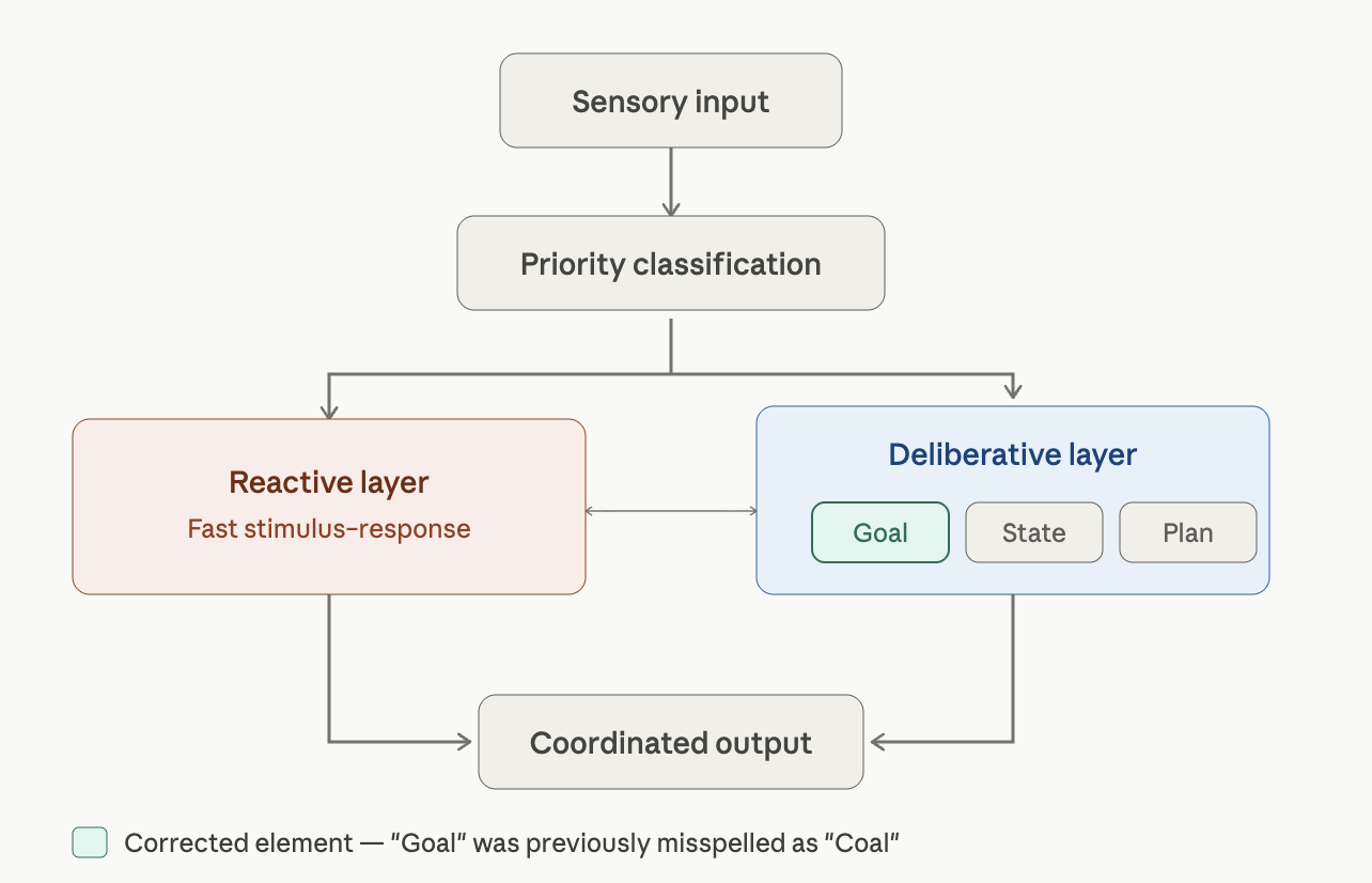 Figure 1.14 Corrected