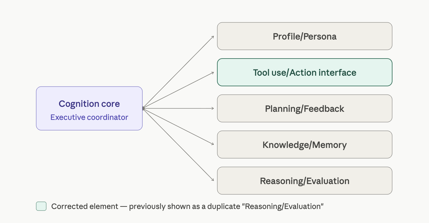 Figure 1.3 Corrected