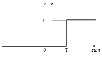 Threshold function