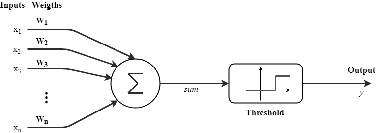 Threshold gate