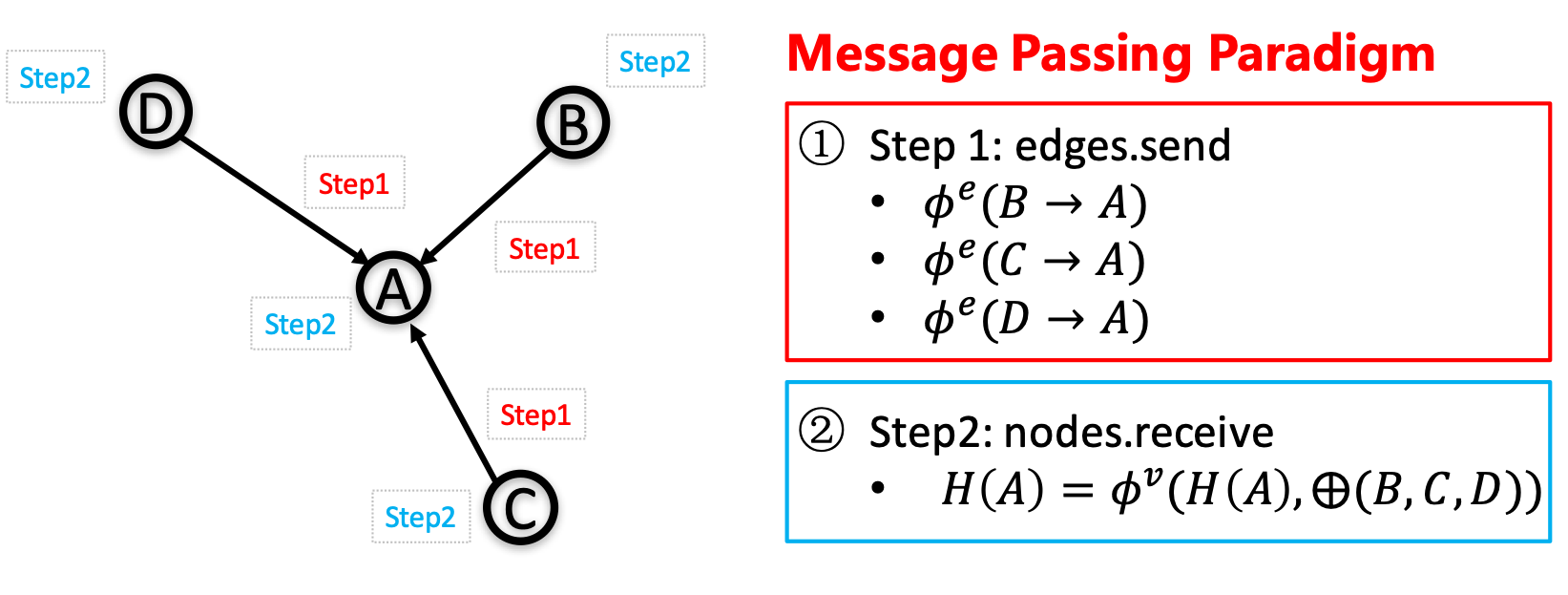 The basic idea of message passing paradigm