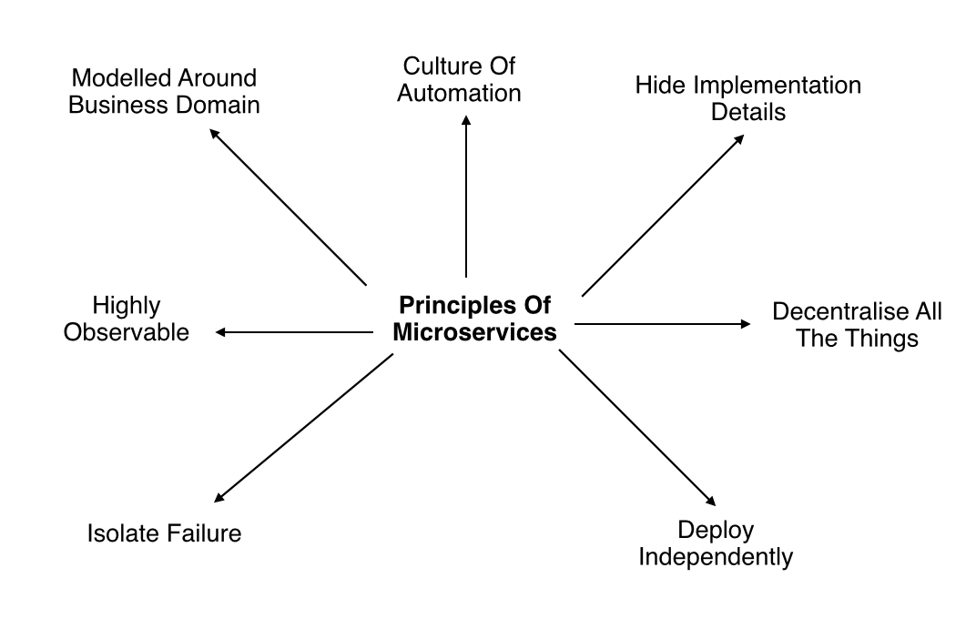 Sam Newman's Principles of Microservices