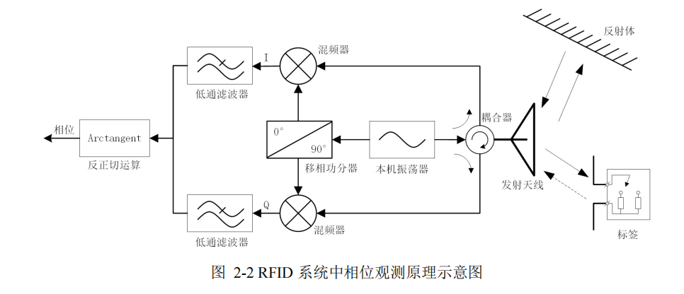 RFID 系统中相位观测原理示意图