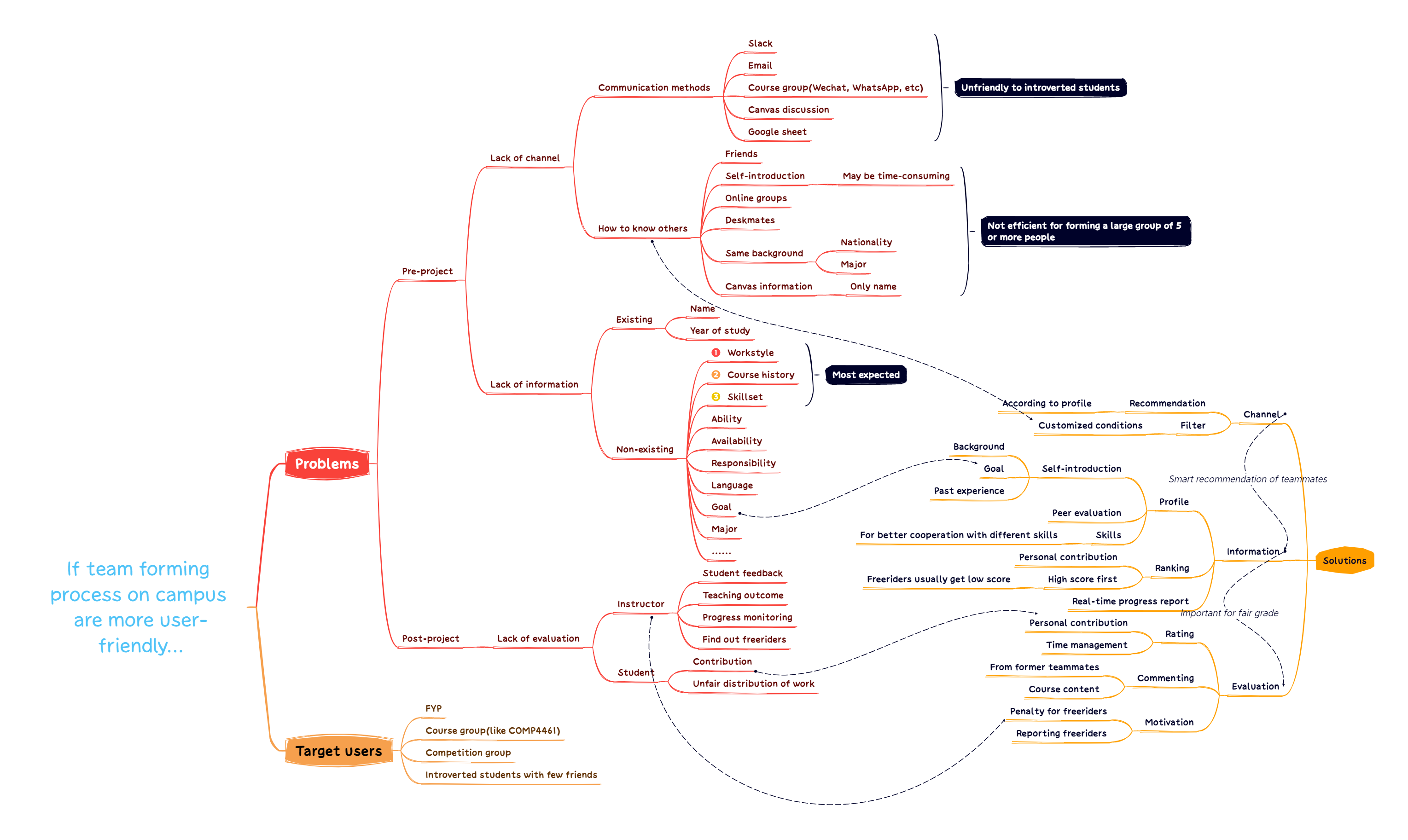 Mind Map