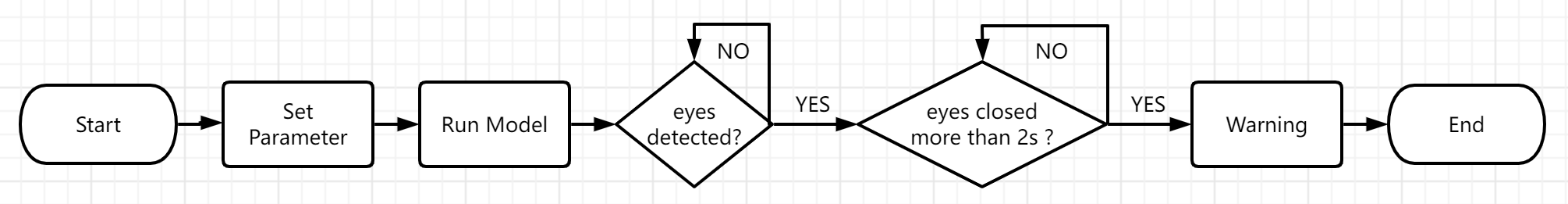 UML for drowsiness detection