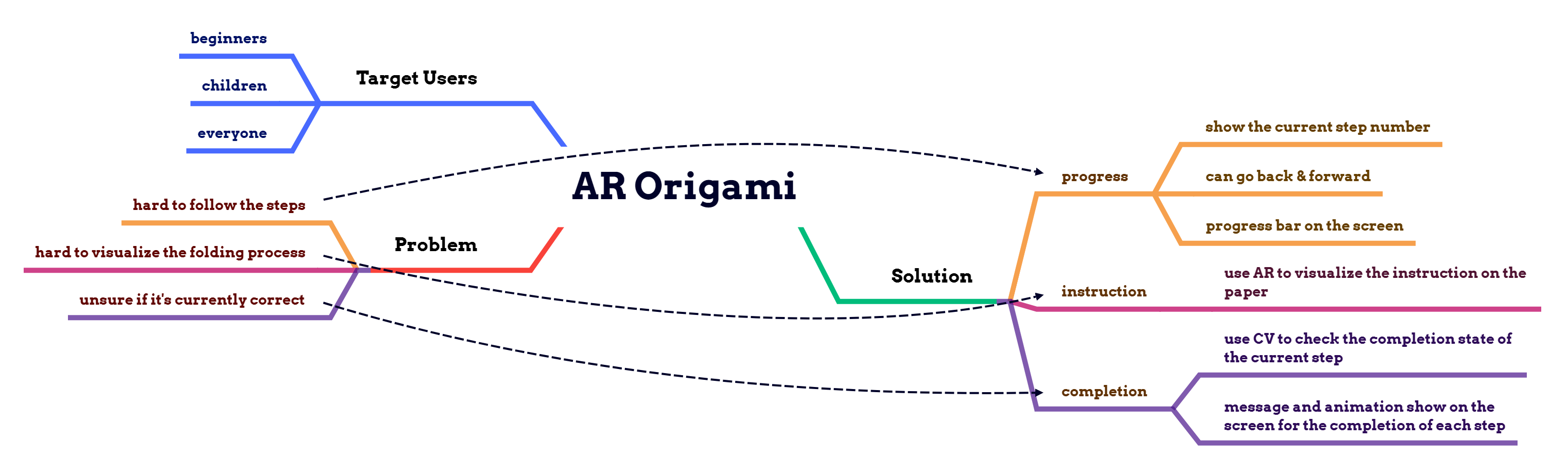 mind map 2