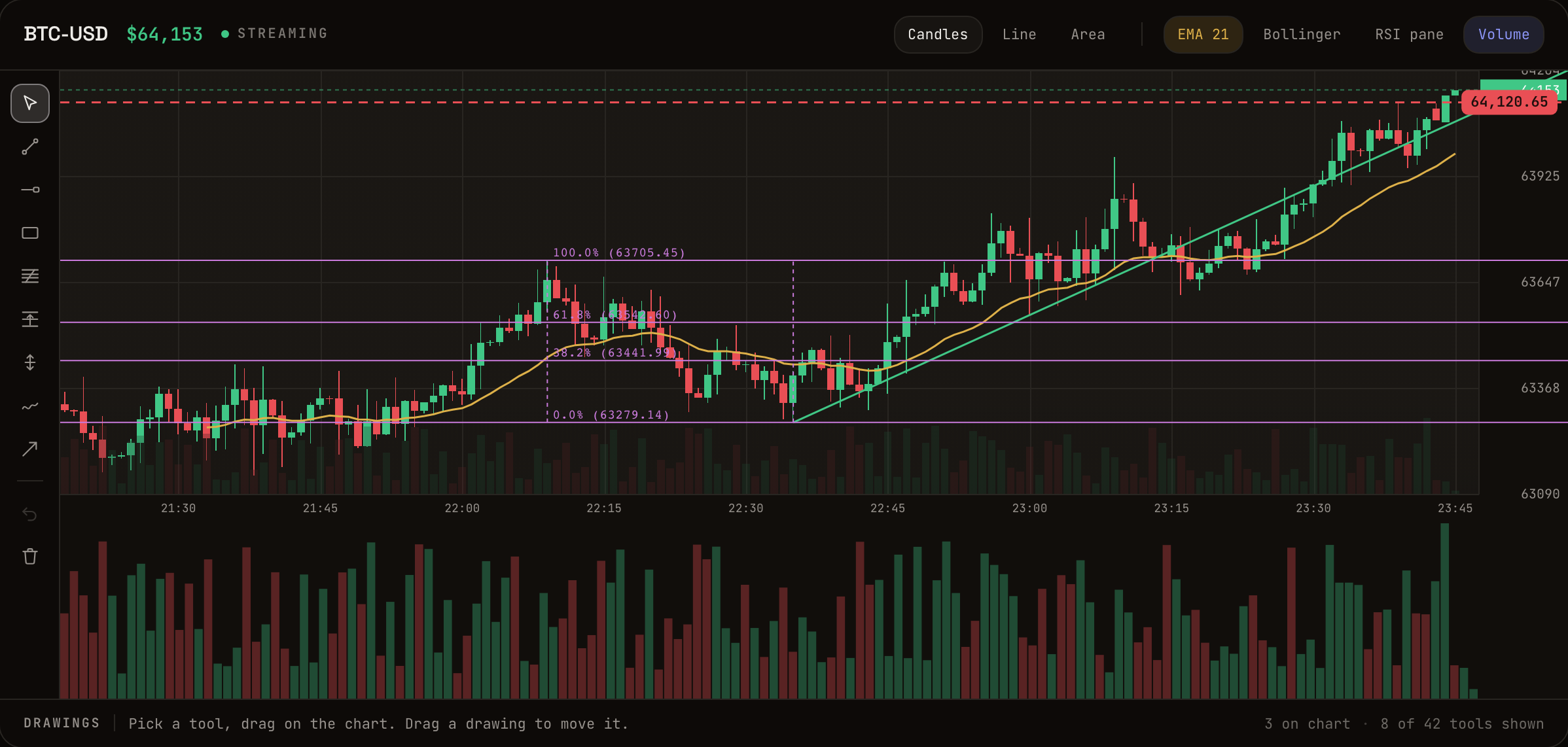 Fast Financial Charts rendering a live BTC-USD feed with EMA, trend line, Fibonacci retracement, price lines, and the drawing toolbar