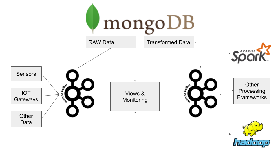 IOT data streams architecture