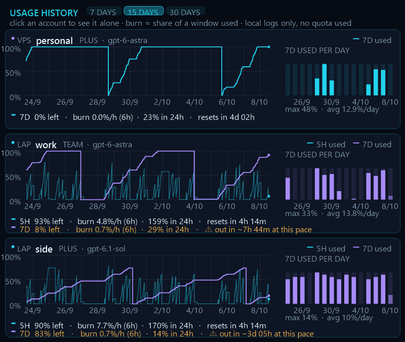 usage history