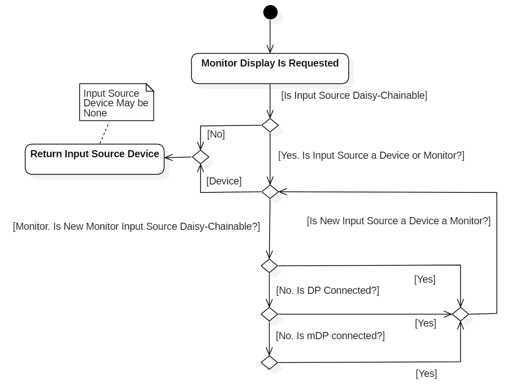 UML Diagram for Daisy Chaining