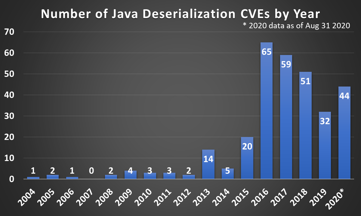 Java Deserialization CVEs - quantity by year