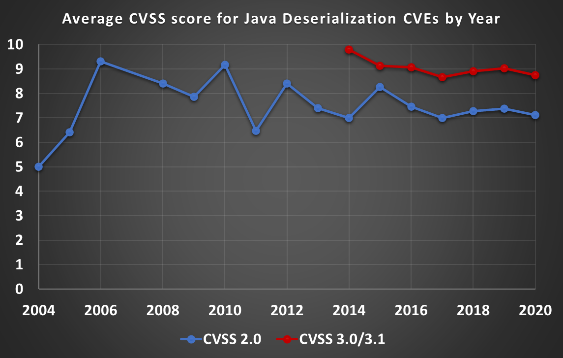 Java Deserialization CVEs - average risk by year