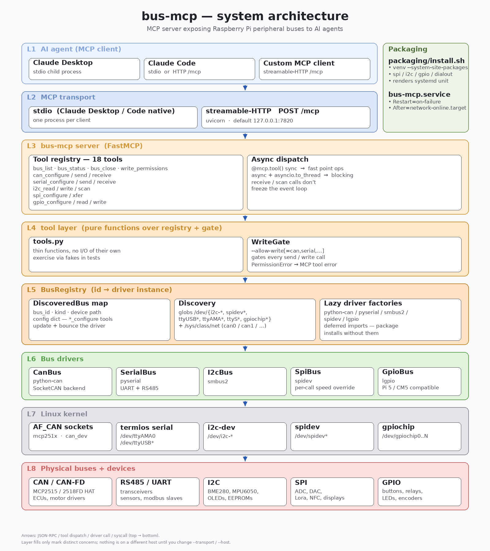 bus-mcp architecture