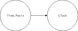 Posix Clock GitHub - PanagiotisGeorgiadis/Elm-DateTime: A DateTime package written ...