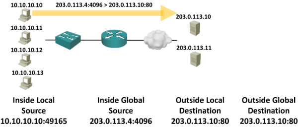 PAT overload — many inside hosts share one public IP using unique port numbers.