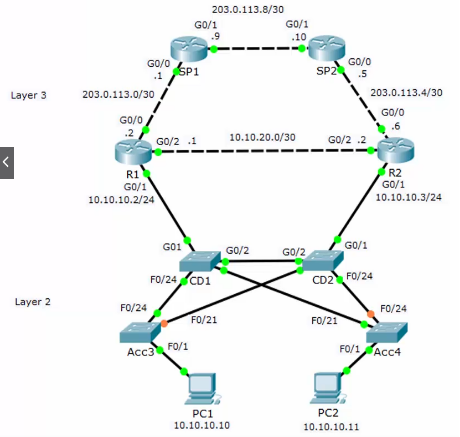 Network redundancy — eliminating single points of failure at core, distribution, and WAN edge.