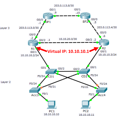 FHRP virtual IP — hosts use one default gateway address while two physical routers provide redundancy.
