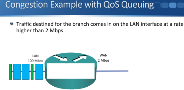 Congestion — packets wait in queues, increasing delay and jitter.