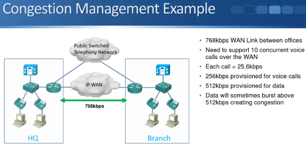 MQC structure — class-map → policy-map → service-policy.