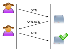 TCP SYN flood — attacker sends SYNs without completing the handshake, exhausting server connection tables.