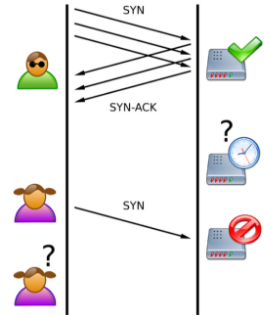 SYN flood mitigation concepts — half-open connections consume resources.