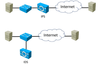 IDS vs IPS placement — detection observes; prevention sits inline.