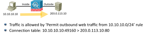 Stateful firewall — connection table tracks permitted flows and return traffic.