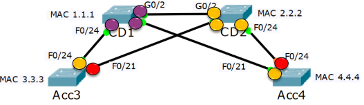 Root, designated, and blocking port roles in a loop-free spanning tree.