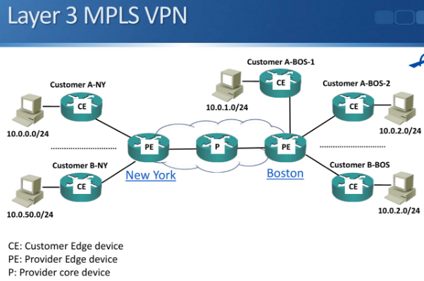 MPLS provider cloud — CE routers attach at the edge.