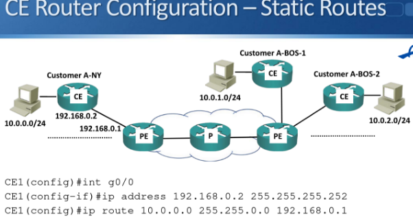 Layer 3 MPLS VPN — separate IP subnets per site.