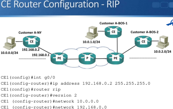 L3 MPLS VPN routing between customer sites via provider PE routers.