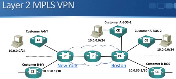 Layer 2 MPLS VPN — same broadcast domain stretched across locations.