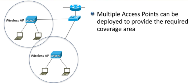 Lightweight AP split-MAC — real-time functions stay local; policy moves to the WLC.