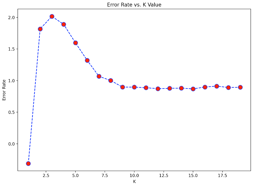 Plot Error Rate vs K Value