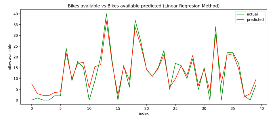 Plot Linear Regression Method Prediction